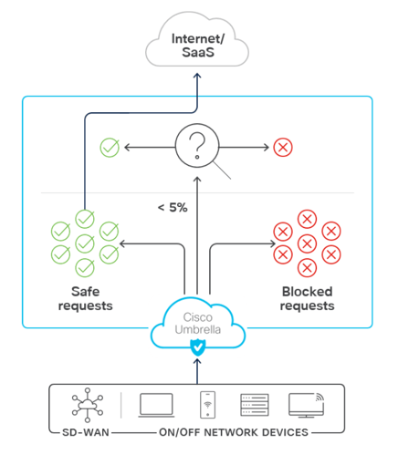 Cisco Umbrella Graphic